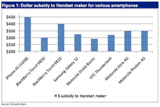 分析師稱蘋果iPhone 4S製造利潤超70%(圖)