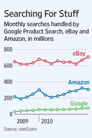 谷歌升级购物网站 增强与eBay竞争的能力