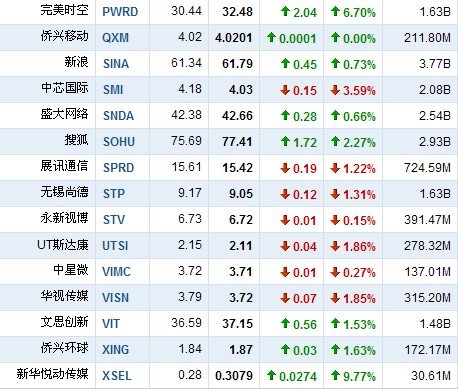 11月10日中国概念股普涨 新华悦动大涨9.86%