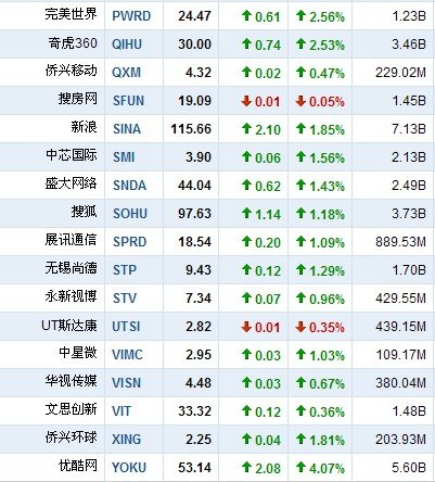 4月6日早盘中国概念股普涨 新东方涨5.27%