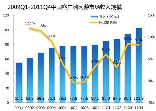 第四季中国网游市场规模破百亿 腾讯网易盛大前三