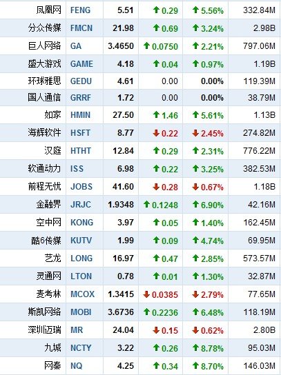 10月6日午盘中国概念股普涨 土豆网涨14.89%