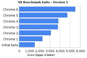 Chrome 6 Beta版发布：加入扩展同步功能