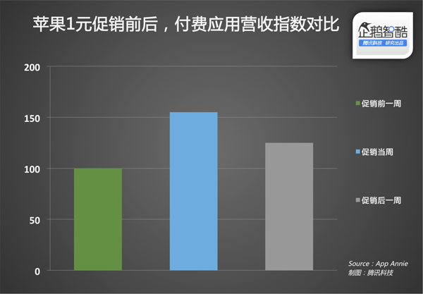 苹果1元促销让所有人乐开了花