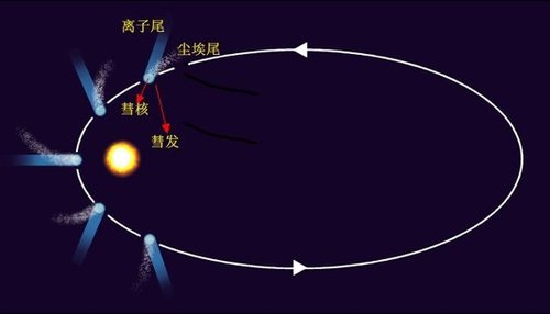 彗星的基本结构和轨道运动