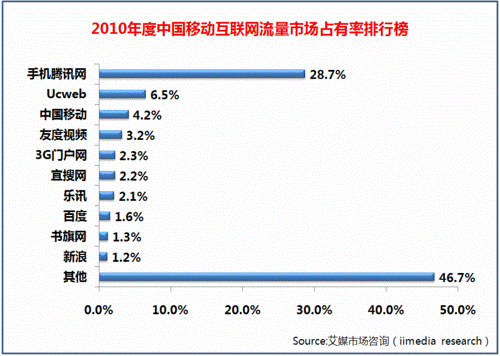 3G门户4年衰败：转型平台遇阻 上市梦恐破灭