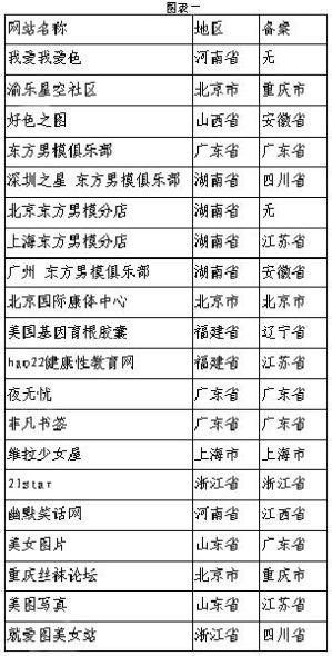 国新办网络局公布62家被查处黄色网站名单