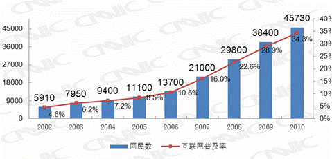 第二章  网民规模与结构特征