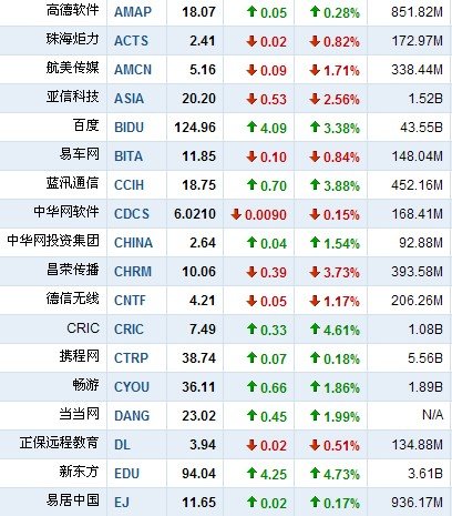 3月11日中国概念股普涨 酷6传媒逆市跌4.58%