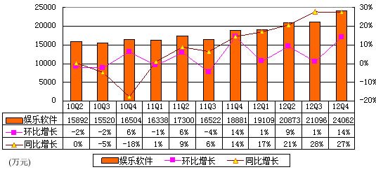 图解金山季报：营收4.31亿元 同比增长51%