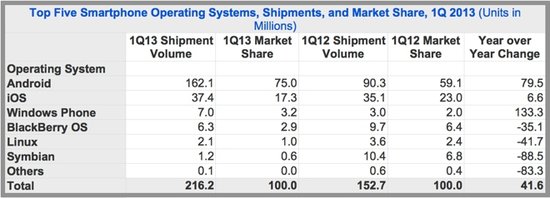 iOS第一季度出貨量份額降至17% WP首超黑莓