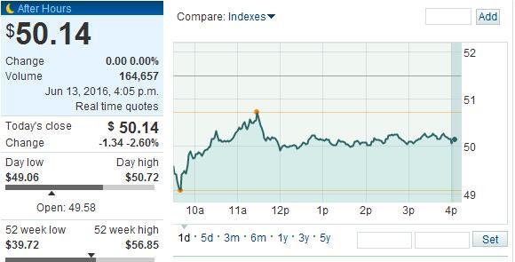 微软出手阔绰推动Linkedln股价飙涨46.7% 自己下跌2.6%