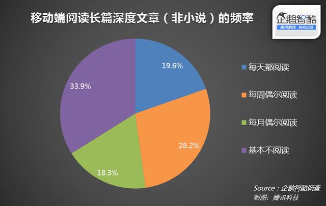 超六成调查者会在移动端阅读长文章