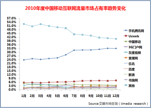 移动互联网排行榜出炉：手机腾讯网独占28.7%