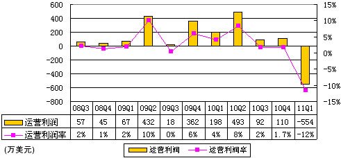 图解麦考林季报：亏390万美元业绩被指过山车