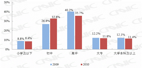 第二章  网民规模与结构特征