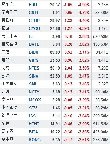 6月24日中国概念股普跌 欢聚时代大跌13.02%