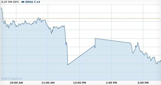 尽管facebook股价表现不佳,但是它的成功上市