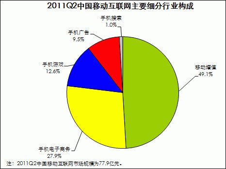 第二季中国移动互联网规模达78亿 同比增94%