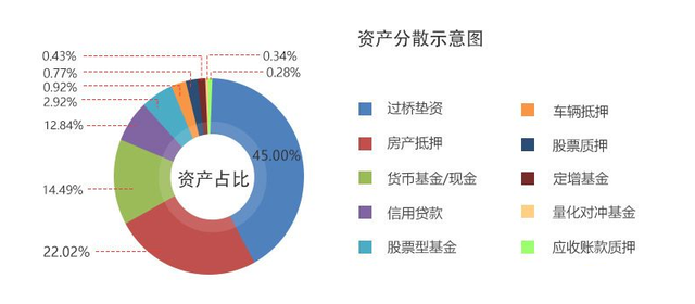 通过房产抵押构建稳健回报,添米财富将引入10