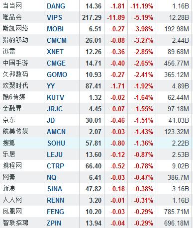 电商业绩亮丽投资者却用脚投票 当当网大跌11%