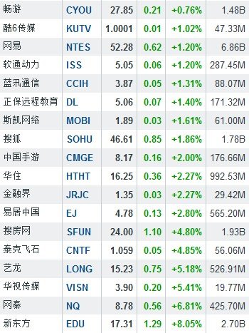 3月18日中国概念股涨跌互现 UT斯达康暴跌15.34%