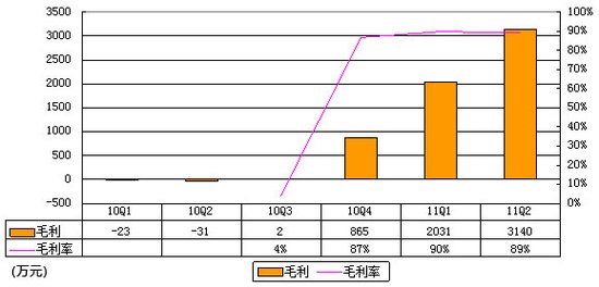 拉手网财报首度曝光:单季亏1.72亿为营收5倍