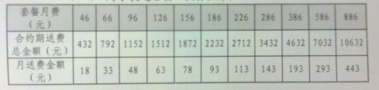 联通推新定义千元3G手机 月费96元可0元购机