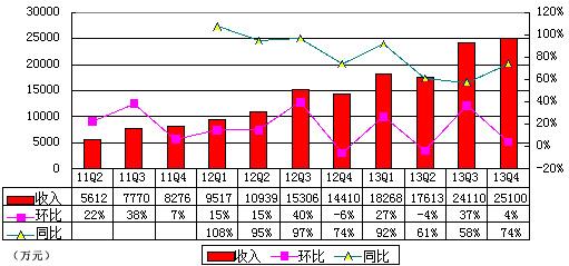 去哪儿季报图解：运营亏损1亿 运营利润率-40%