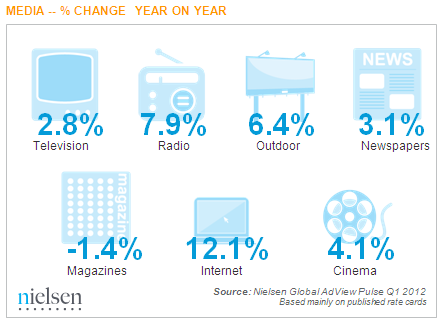 尼尔森：全球互联网广告开支年初增长12.1%