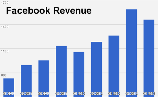 图解Facebook：谁是广告金主？哪些游戏最赚钱？