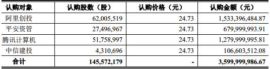 华谊兄弟完成36亿元定增 腾讯阿里平安参与