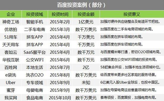 互联网大买家百度 为何要开放旗下业务融资？