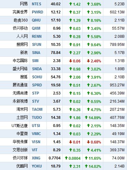 10月6日午盘中国概念股普涨 土豆网涨14.89%