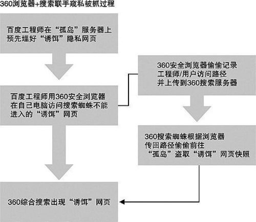 360上传证券期货用户名密码 证券机构惊慌自卫