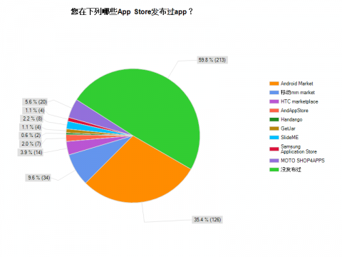 2010中國Android開發者調查：超過60%沒收入