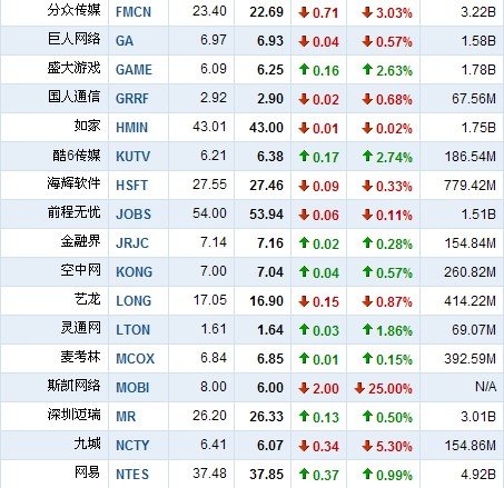 12月10日中国概念股涨跌互现 斯凯网络跌25%