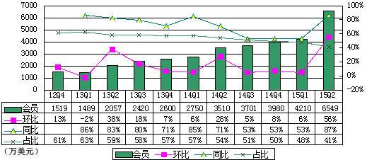 收入证明_58同城2018营业收入(2)