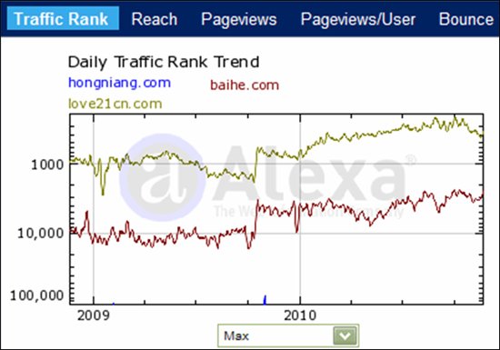 嫁我网红娘网凋谢背后：婚恋网站陷入3种衰亡