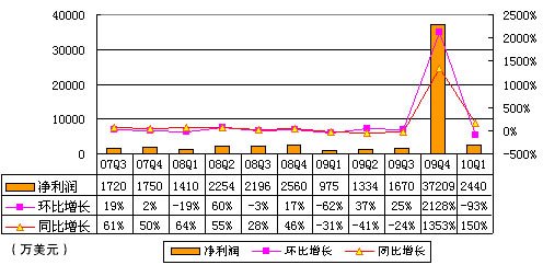 ͼһƱ2440ԪȽ93%
