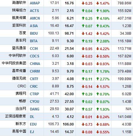 12月28日中国概念股多数下跌 优酷网跌5.42%