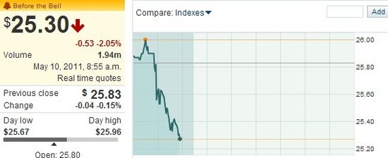 微软宣布收购Skype 盘前股价应声下跌2%