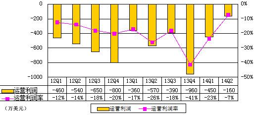 麦考林季报图解：净亏同比扩一倍 剥离业务自救