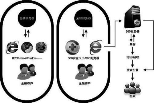 360上传证券期货用户名密码 证券机构惊慌自卫