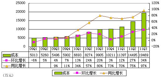 图解优酷季报：过去1年亏1.6亿 不及酷6一半 