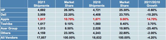 苹果第二季度在美PC市场份额接近11%  居第三