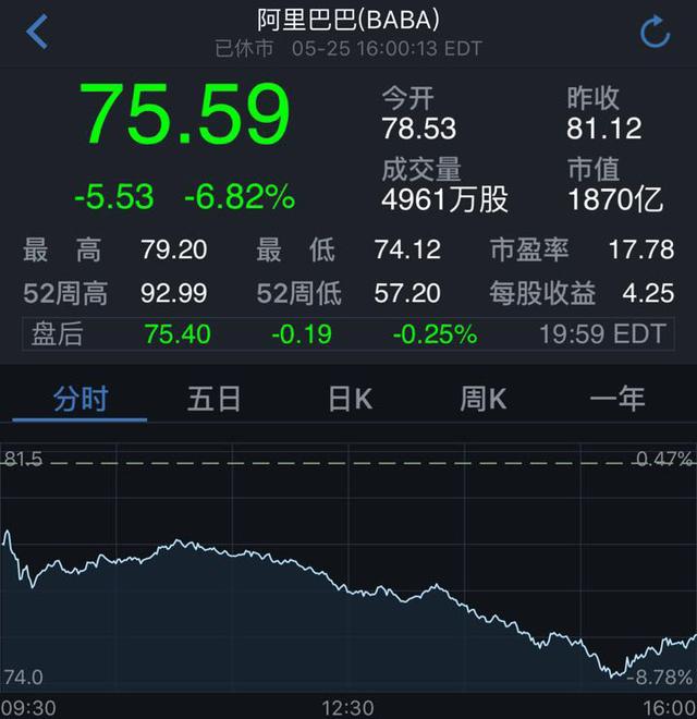 阿里巴巴遭SEC调查 股价大跌6.8%创历史第二