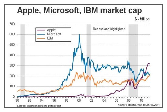 IBM历经十五载市值终超微软 苹果远远在上(图)