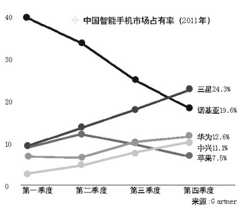 全球手机销量排名出炉 中国企业首入前五