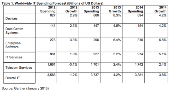 2013年全球IT开支将增至3.7万亿美元